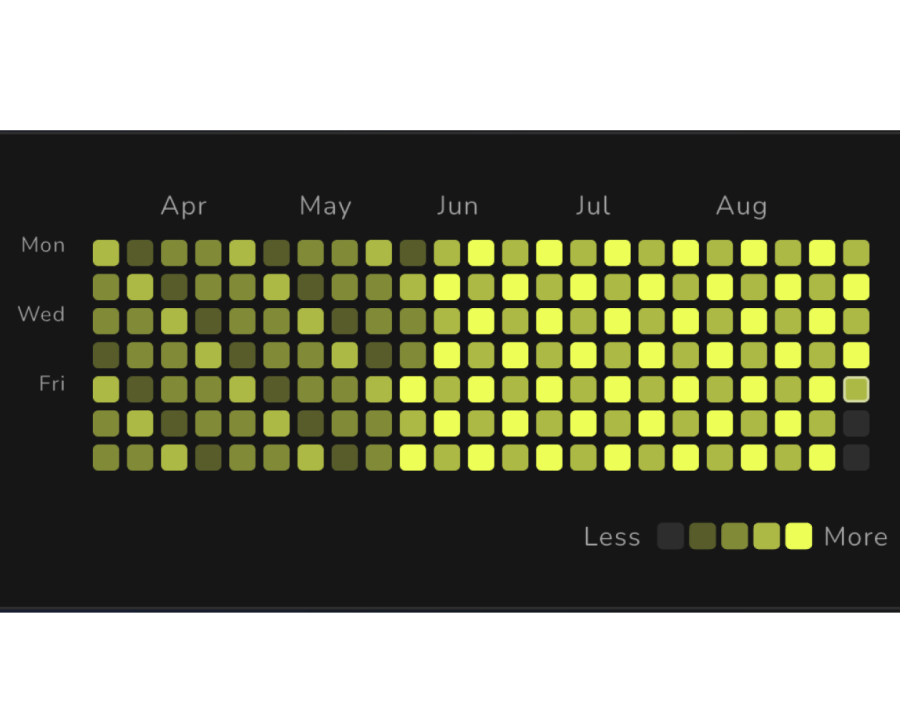 Activity grid