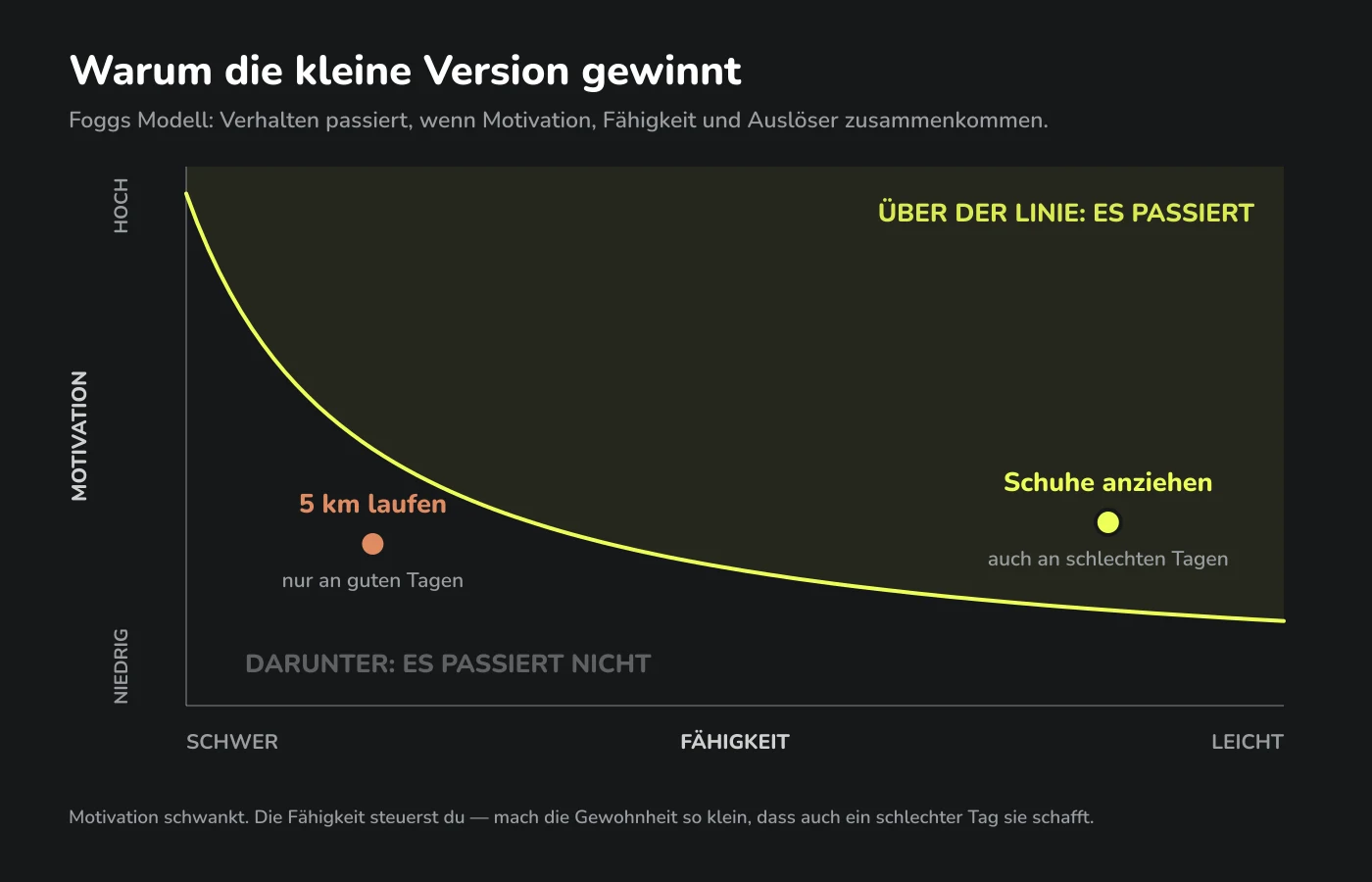 Diagramm von Foggs Verhaltensmodell: Motivation auf der senkrechten Achse, Fähigkeit auf der waagerechten, dazu eine gebogene Handlungslinie. 5 km laufen liegt unter der Linie, Schuhe anziehen darüber.