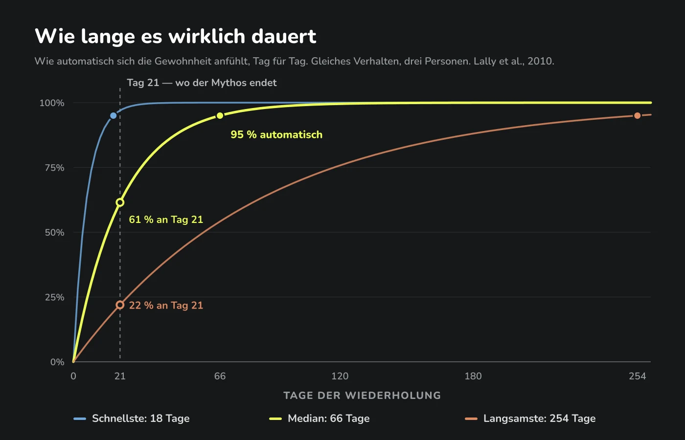Diagramm, wie automatisch sich eine Gewohnheit über die Zeit anfühlt, für drei Personen: 18, 66 und 254 Tage bis 95 Prozent Automatik. An Tag 21 ist die mittlere Person erst bei 61 Prozent.