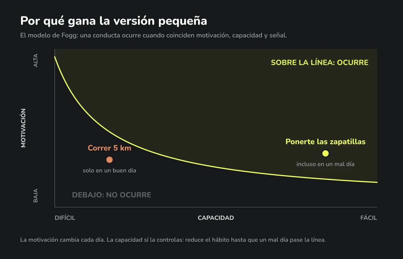 Gráfico del modelo de Fogg: motivación en el eje vertical, capacidad en el horizontal y una línea de acción curva. Correr 5 km queda por debajo de la línea; ponerse las zapatillas, por encima.