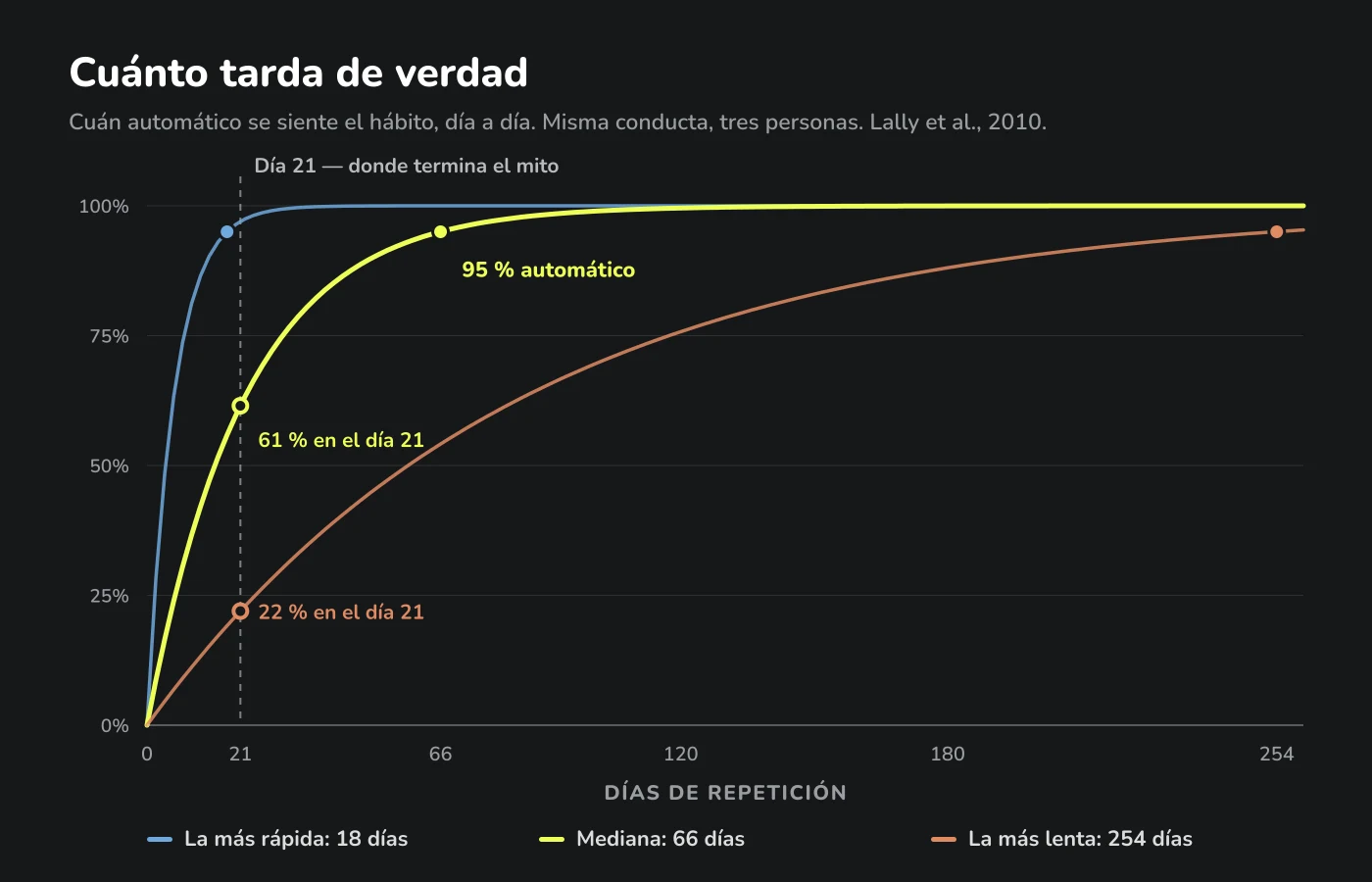 Gráfico de lo automático que se siente un hábito con el tiempo para tres personas: 18, 66 y 254 días hasta el 95 % de automatismo. En el día 21 la persona mediana solo va por el 61 %.