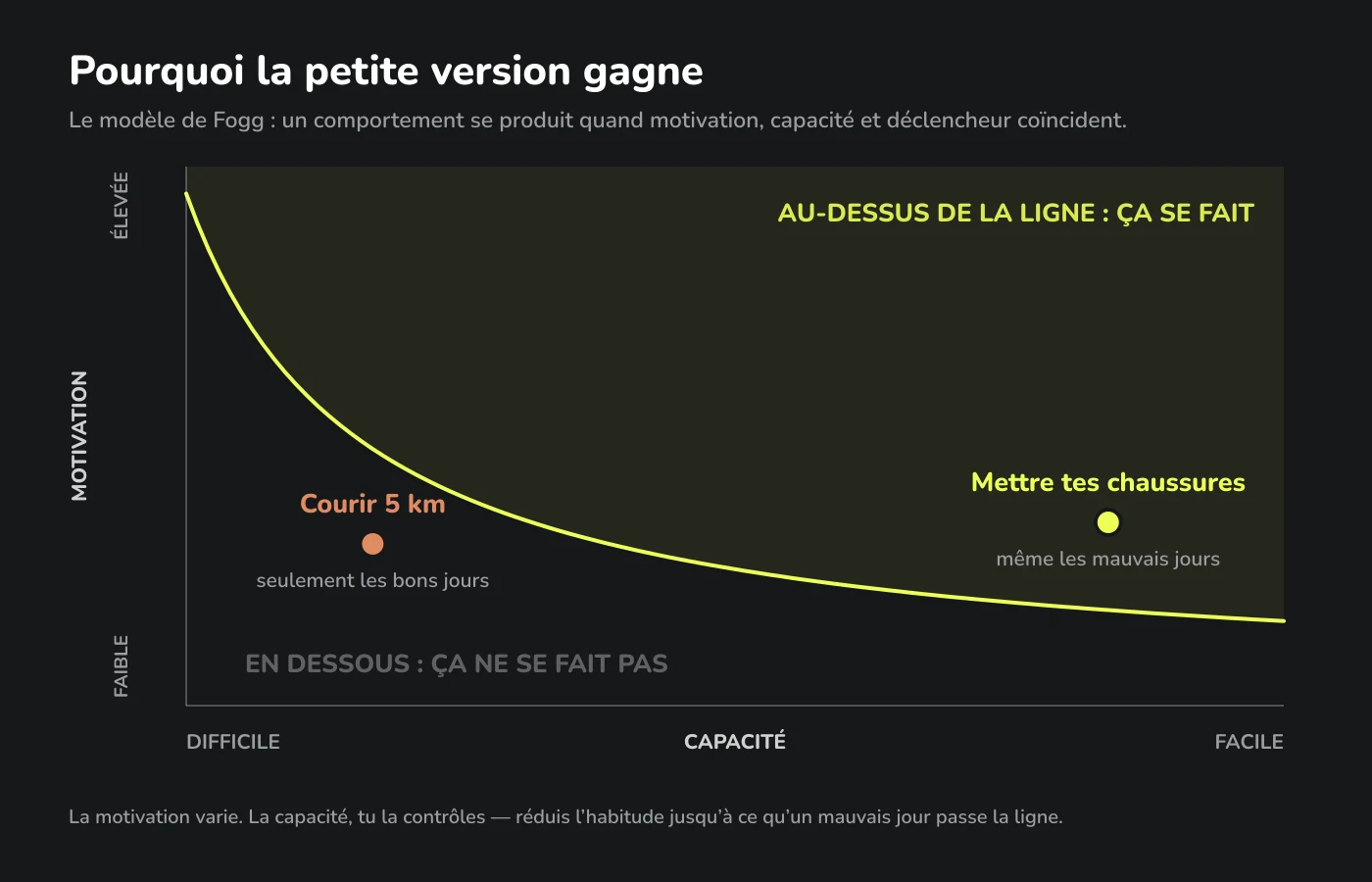 Graphique du modèle de Fogg : motivation en ordonnée, capacité en abscisse, et une ligne d'action courbe. Courir 5 km se situe sous la ligne, mettre ses chaussures au-dessus.