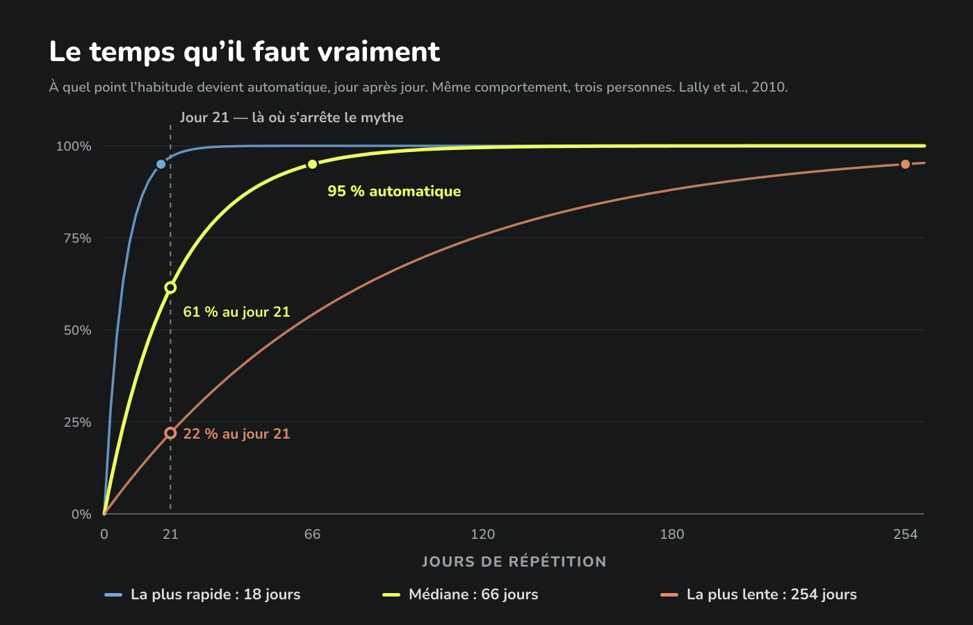 Graphique du caractère automatique d'une habitude au fil du temps pour trois personnes : 18, 66 et 254 jours pour atteindre 95 % d'automatisme. Au jour 21, la personne médiane n'est qu'à 61 % du chemin.