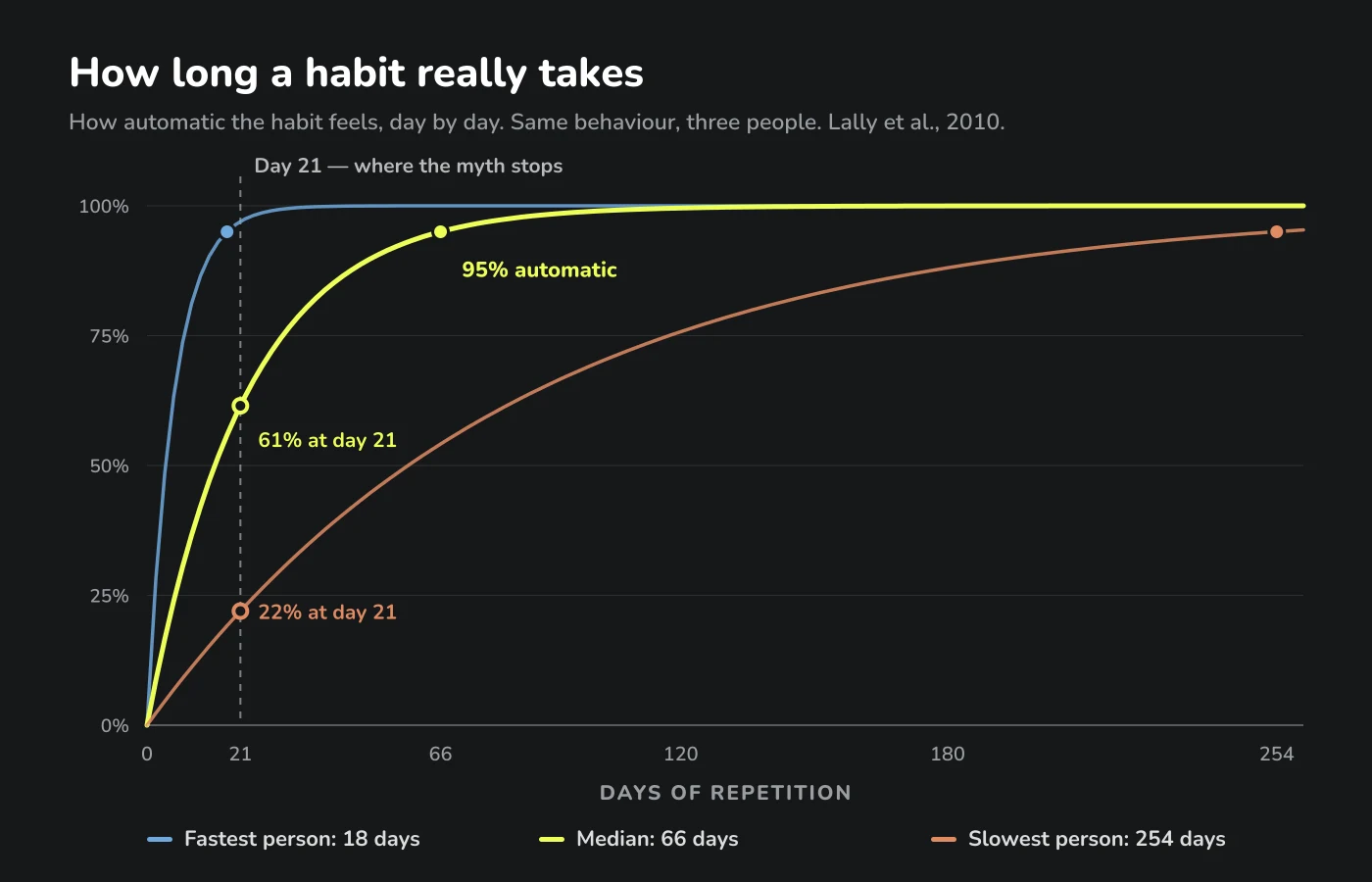 Chart of how automatic a habit feels over time for three people: 18 days, 66 days and 254 days to reach 95% automatic. At day 21 the median person is only 61% of the way there.
