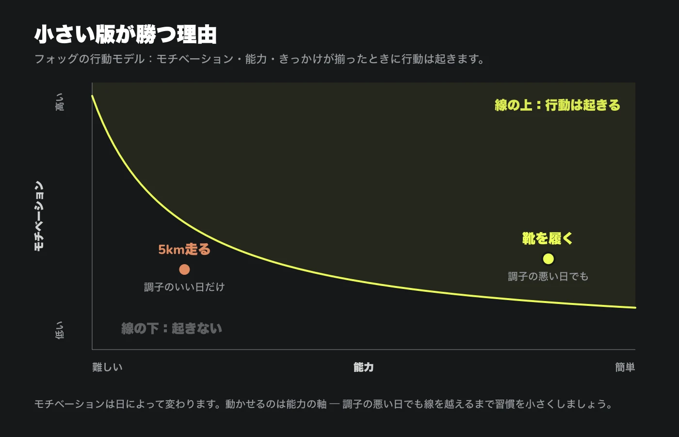 フォッグの行動モデルの図。縦軸がモチベーション、横軸が能力、曲線の行動ラインが引かれている。5km走るはラインの下、靴を履くはラインの上にある。