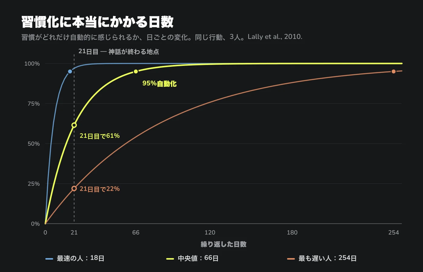 習慣がどれだけ自動的に感じられるかの時間変化を3人分示したグラフ。95%自動化まで18日、66日、254日。21日目の時点で中央値の人はまだ61%。