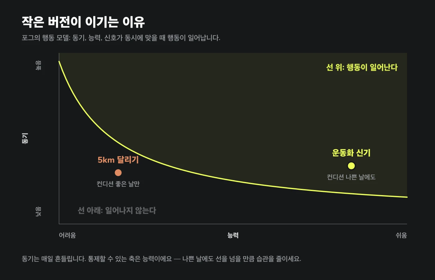 포그 행동 모델 도표. 세로축은 동기, 가로축은 능력, 곡선의 행동선이 그려져 있다. 5km 달리기는 선 아래, 운동화 신기는 선 위에 있다.
