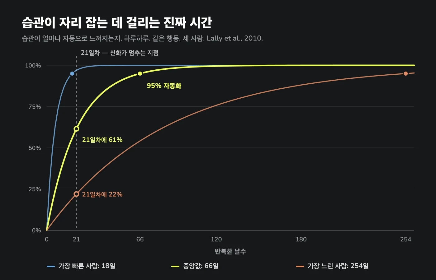 습관이 얼마나 자동으로 느껴지는지를 세 사람에 대해 시간에 따라 보여주는 그래프. 95% 자동화까지 18일, 66일, 254일. 21일차에 중앙값인 사람은 아직 61%.