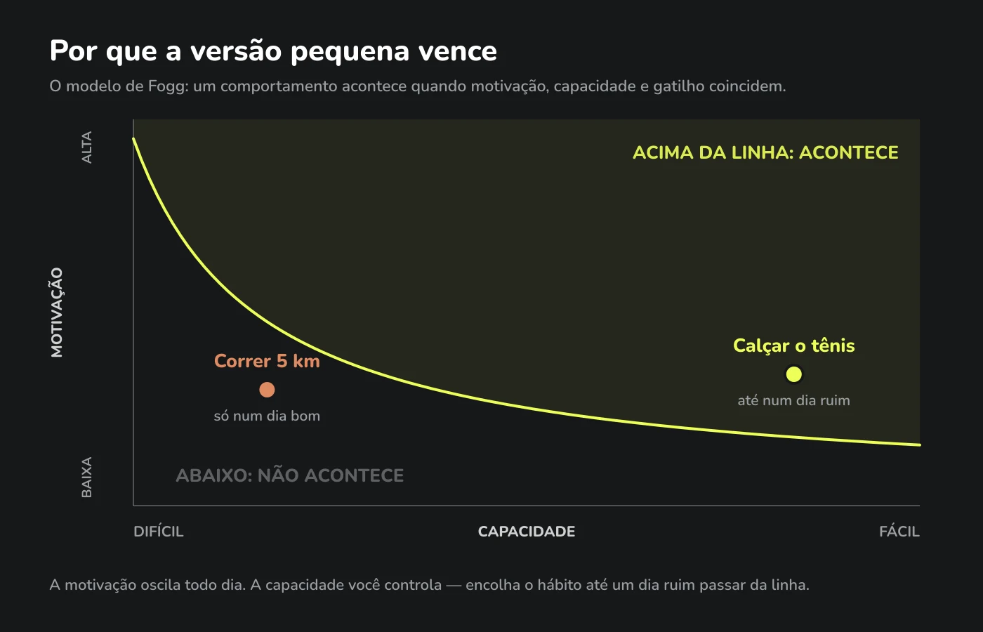 Gráfico do modelo de Fogg: motivação no eixo vertical, capacidade no horizontal e uma linha de ação curva. Correr 5 km fica abaixo da linha; calçar o tênis, acima.