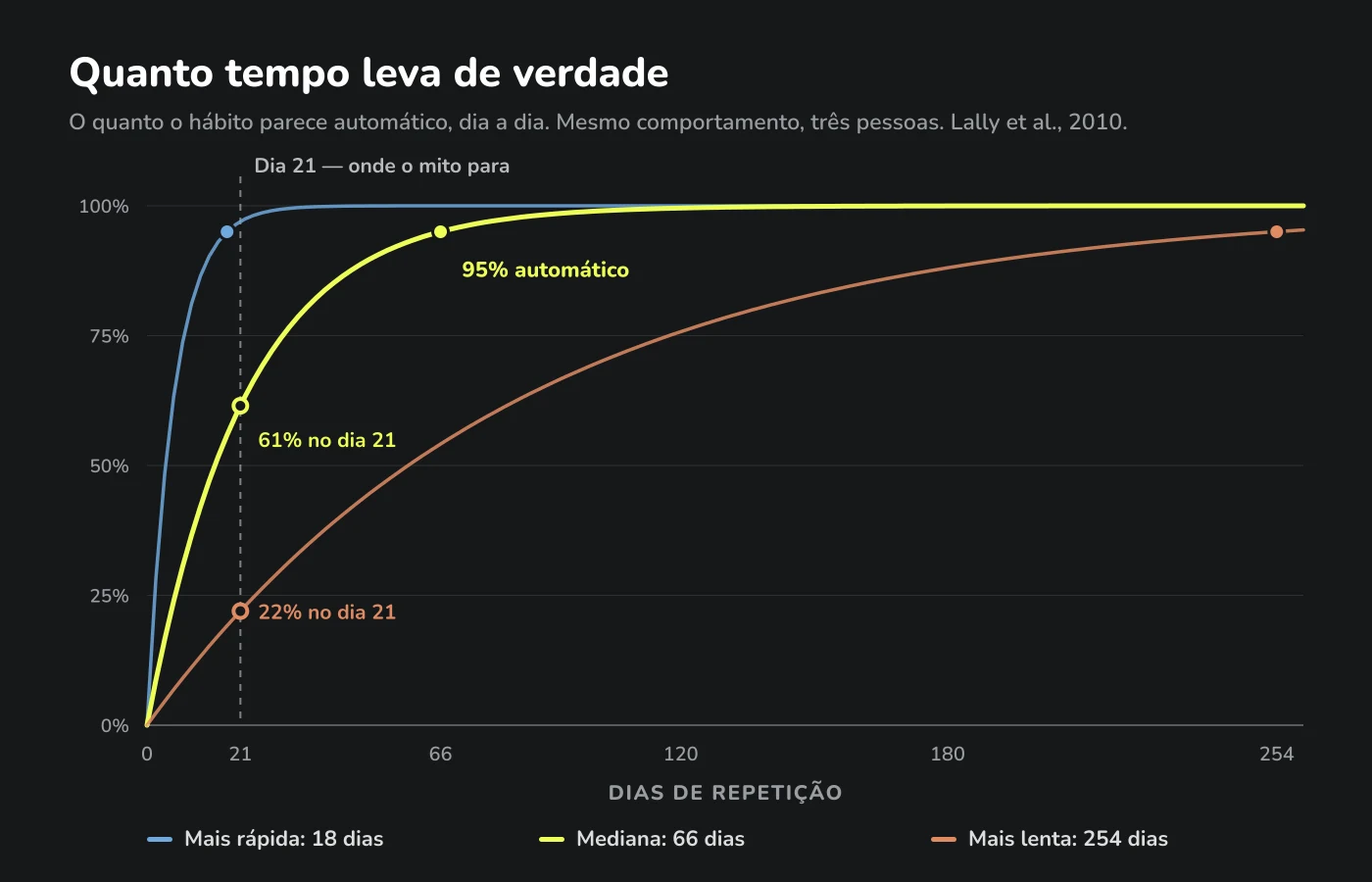 Gráfico de quão automático um hábito parece ao longo do tempo para três pessoas: 18, 66 e 254 dias até 95 % de automatismo. No dia 21 a pessoa mediana está só em 61 %.