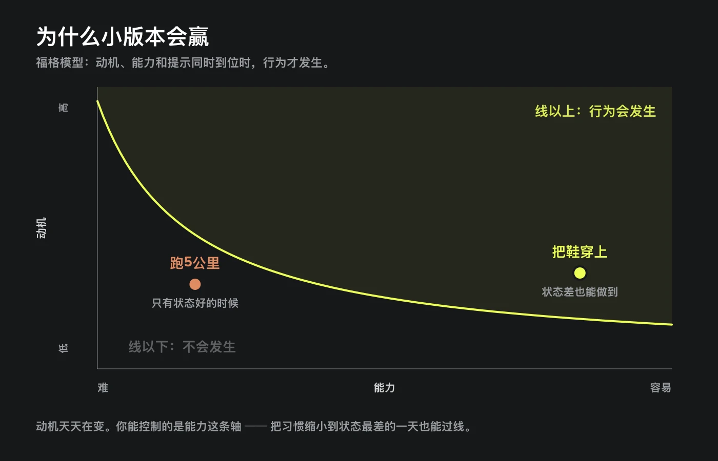 福格行为模型图。纵轴是动机，横轴是能力，中间是一条弯曲的行动线。跑5公里落在线下方，把鞋穿上落在线上方。