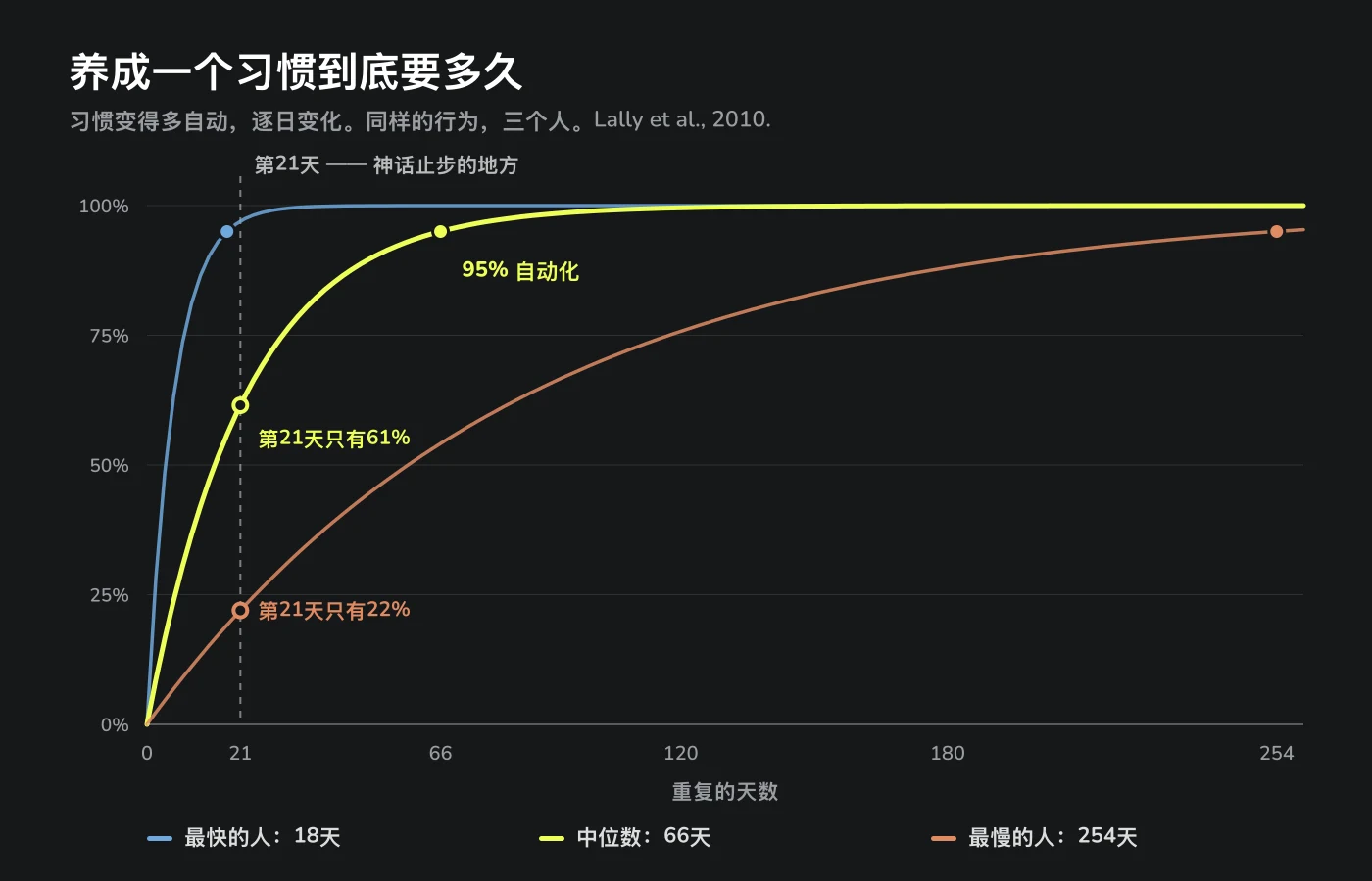 三个人的习惯自动化程度随时间变化的曲线图：达到95%自动化分别用了18天、66天和254天。第21天时，中位数的人只走到61%。